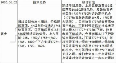 《每日操盘必读》06.02美元惨遭抛售后97.80成关键支撑,非美金银强压制下仍有回落风险